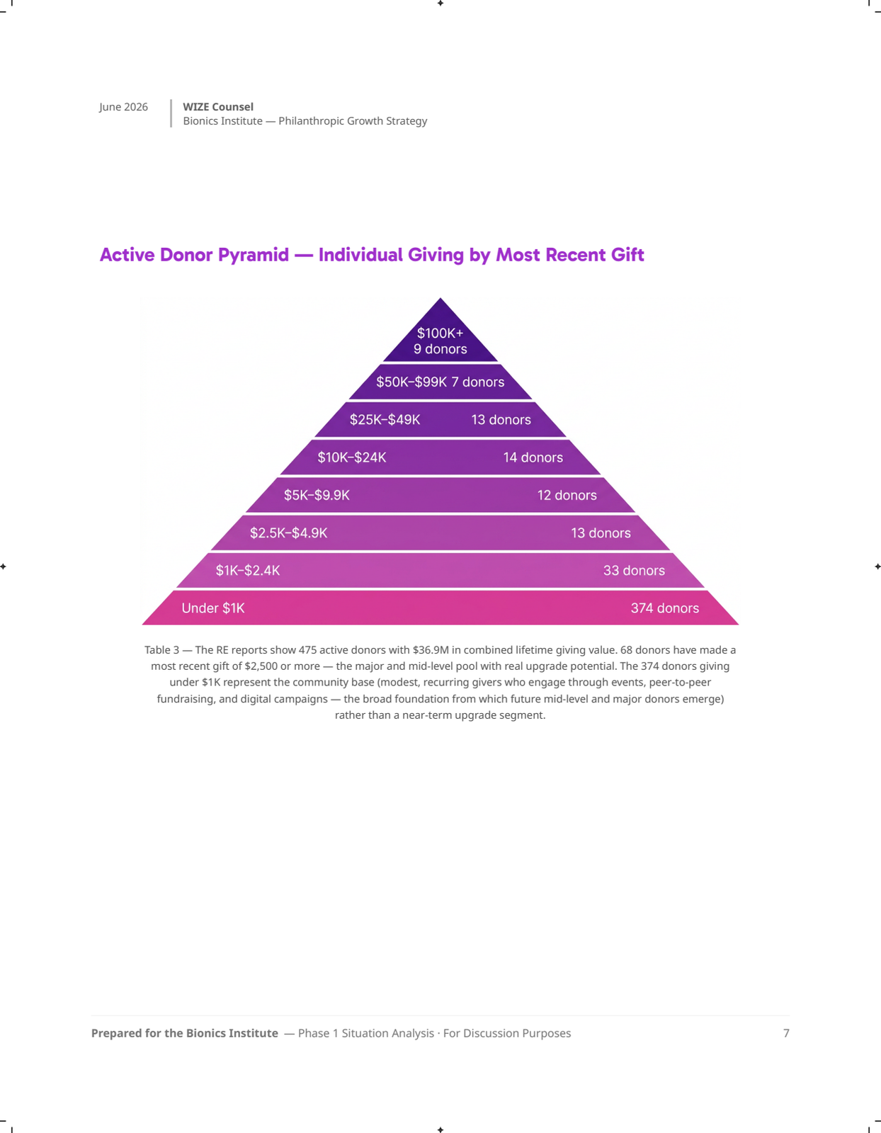 Page 7: 07-donor-pyramid